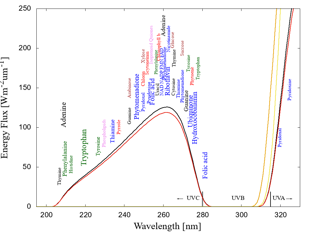 Спектр света, доступного в УФ-диапазоне на поверхности Земли до возникновения жизни примерно 3,9 млрд лет назад и по крайней мере до 2,9 млрд лет назад (чёрная и красная кривые соответственно) в архейский период. CO2 и, вероятно, некоторое количество H2S были ответственны за поглощение на длинах волн короче ~205 нм, а атмосферные альдегиды (распространённые фотохимические продукты CO2 и воды) поглощали свет в диапазоне примерно от 285 до 310 нм, что приблизительно соответствует УФВ-диапазону. Около 2,2 млрд лет назад (жёлтая кривая) УФВ-излучение на поверхности Земли было подавлено кислородом и озоном, образующимися в результате кислородного фотосинтеза организмов. Потоки энергии показаны для Солнца в зените. Названия основных молекул жизни нанесены на график в соответствии с их длинами волн максимального поглощения; нуклеиновые кислоты (чёрный), аминокислоты (зелёный), жирные кислоты (фиолетовый), сахара (коричневый), витамины, коферменты и кофакторы (синий) и пигменты (красный) (размер шрифта примерно соответствует относительному размеру их молярного коэффициента поглощения). Признаками того, что диссипативная структура происходила при зарождении жизни, являются совпадение длин волн поглощения этих фундаментальных молекул с архейским УФ-спектром поверхности и то, что большинство из них имеют коническое пересечение с внутренней конверсией.