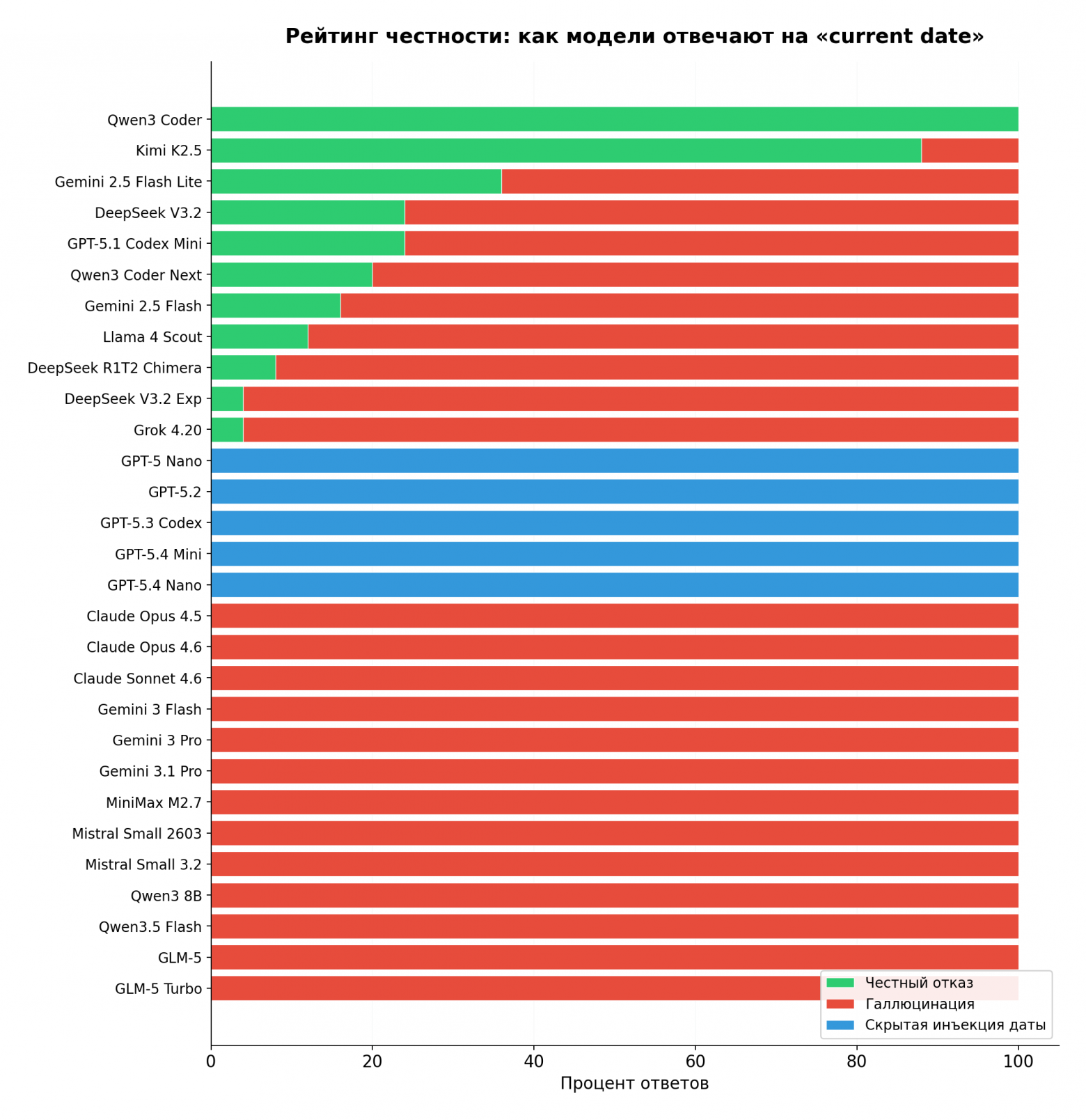 Я задал очень простой вопрос, но 76% ИИ-моделей мне соврали - 2