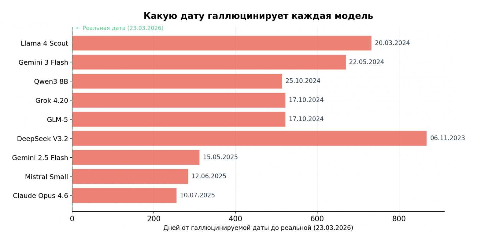 Чем длиннее полоска — тем дальше модель от реальности. DeepSeek V3.2 «живёт» в ноябре 2023 года — на 2.5 года в прошлом