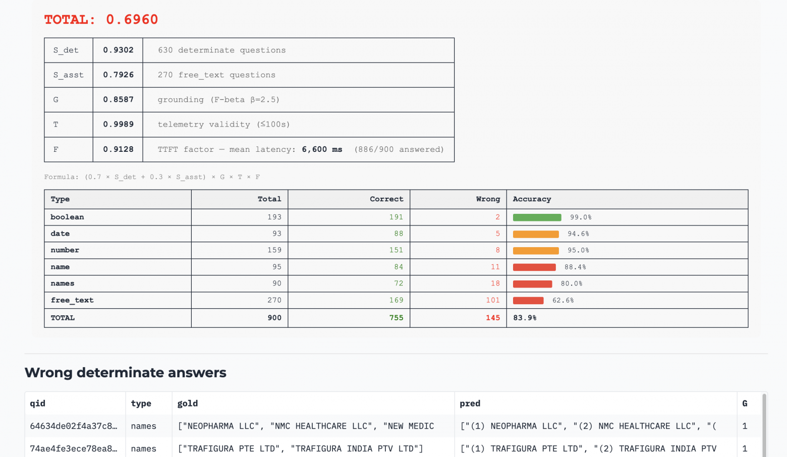 Результаты прогона на 900 вопросах: Total 0.6960, 755 правильных ответов из 900