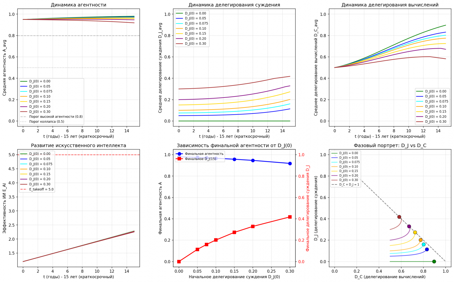 Результаты исследования на горизонте в 15 лет