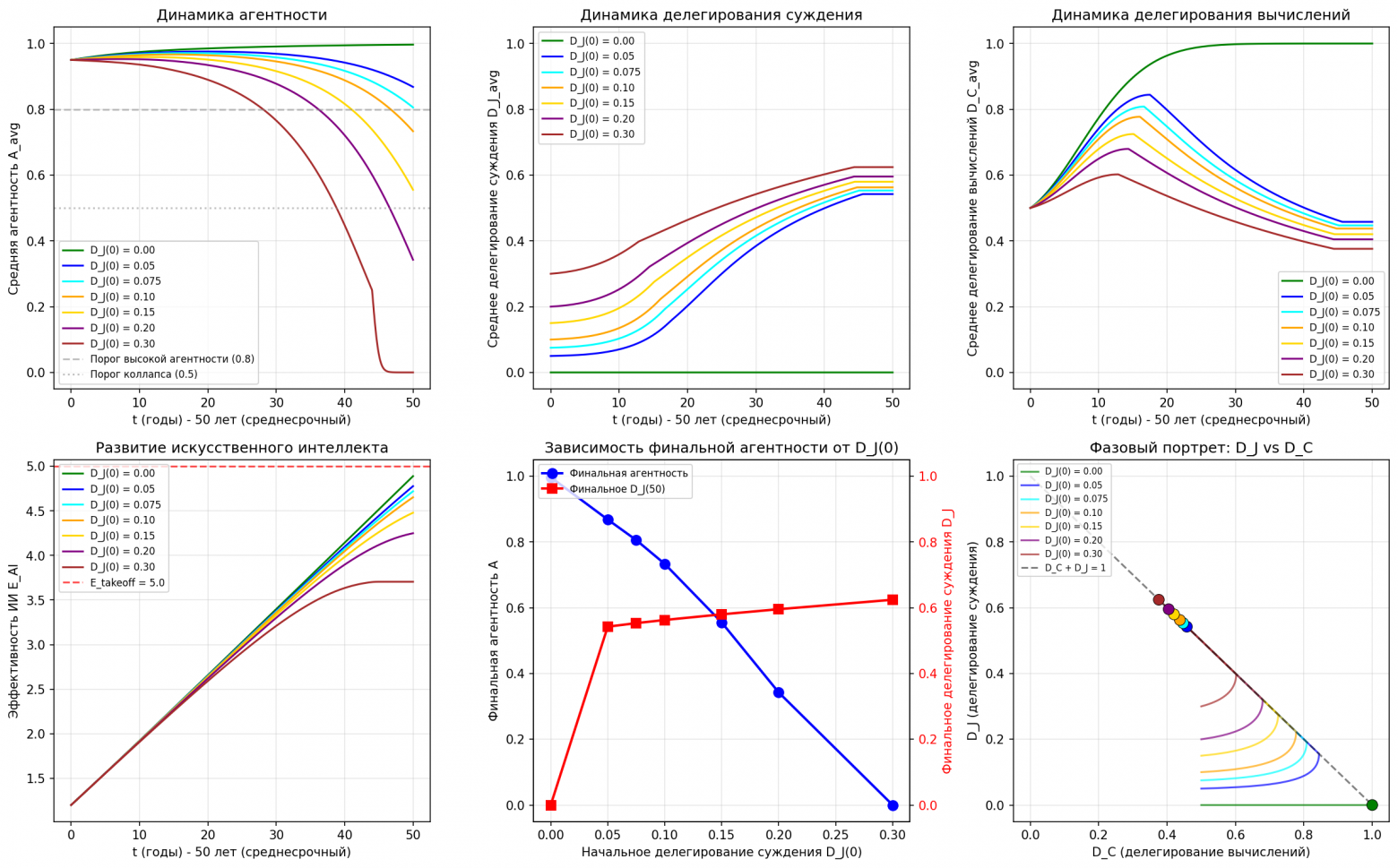 Результаты исследования на горизонте в 50 лет