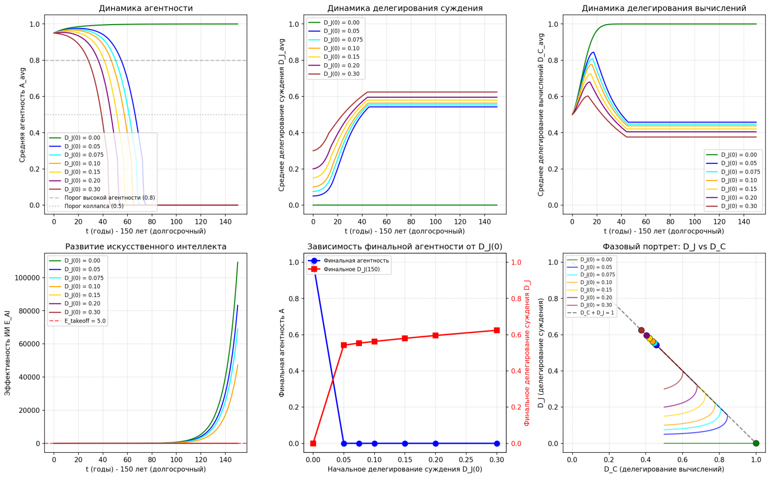 Результаты исследования на горизонте в 150 лет