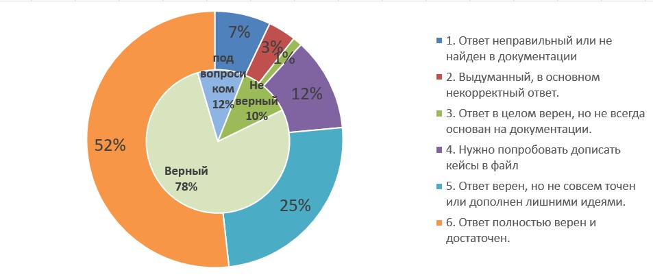 Пример диаграммы при тестировании качества ассистентов