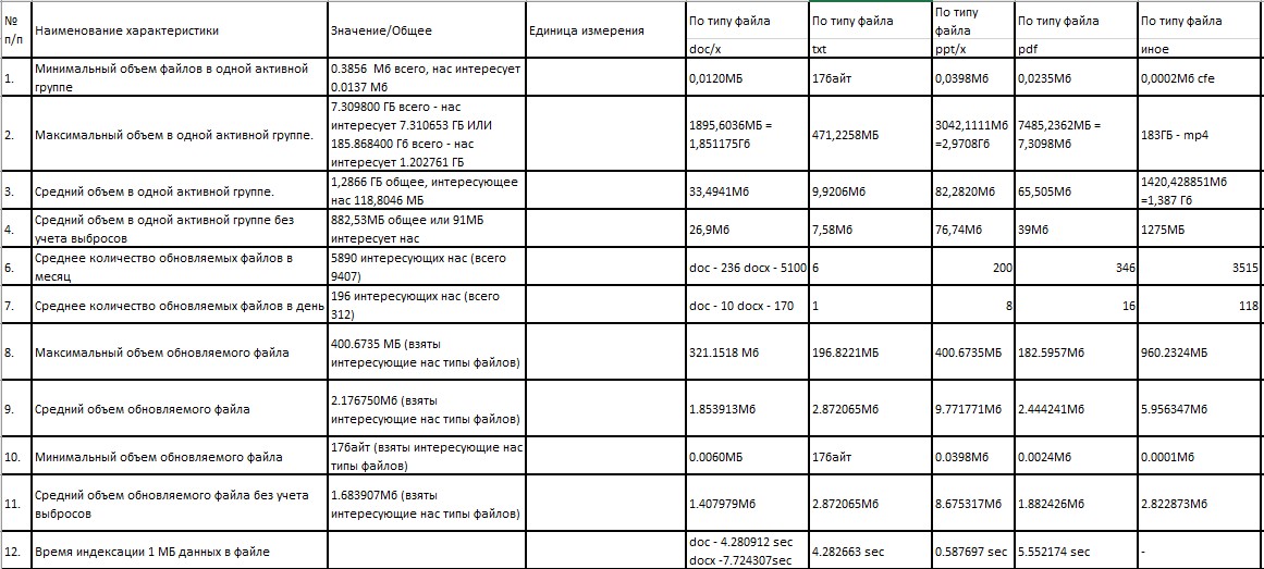 Пример статистики тестирования скорости индексации документов и групп