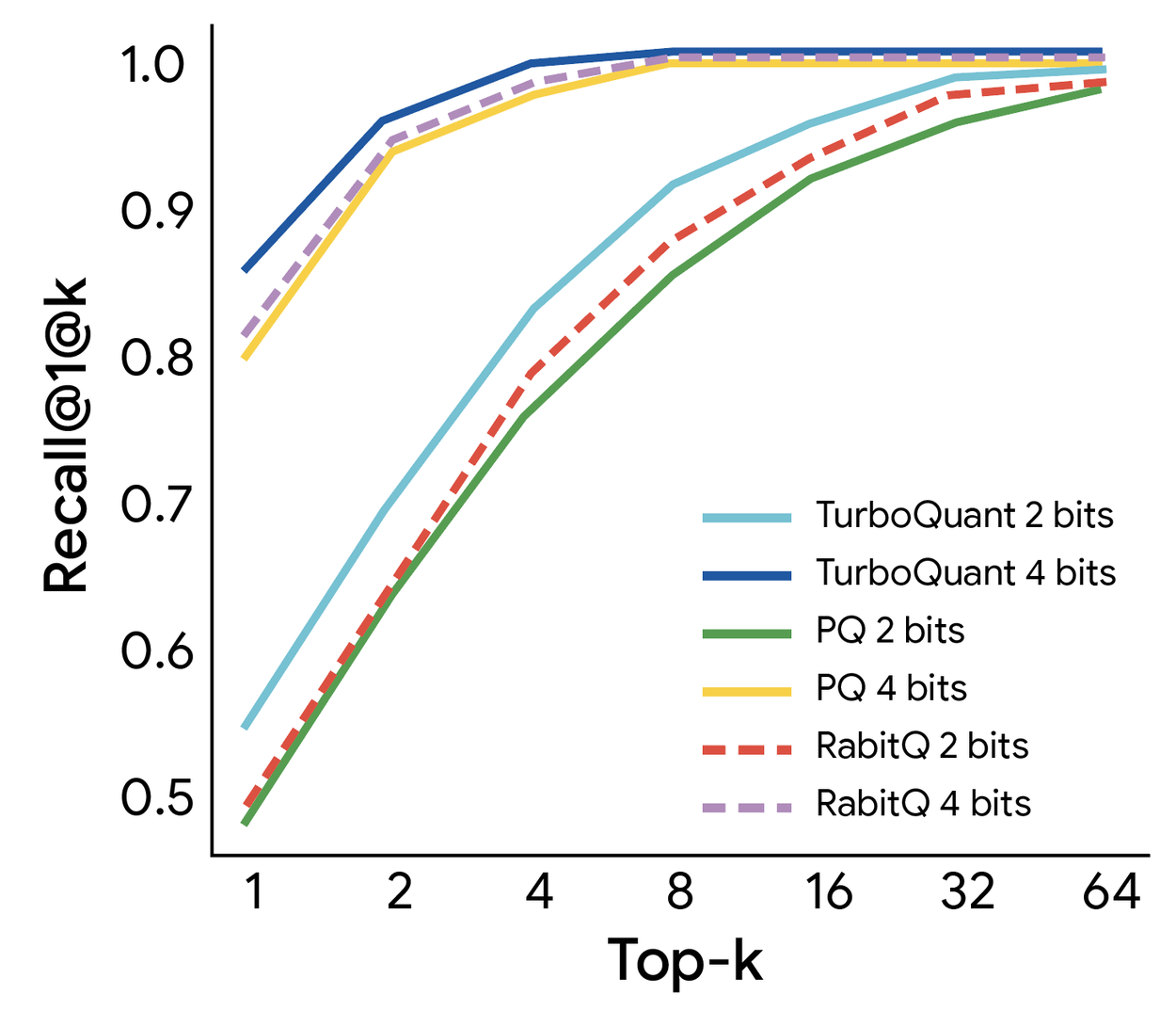 График из оригинальной статьи: TurboQuant демонстрирует высокую производительность поиска, достигая оптимального соотношения 1 к k для набора данных GloVe (d=200) по сравнению с различными современными базовыми параметрами квантования.