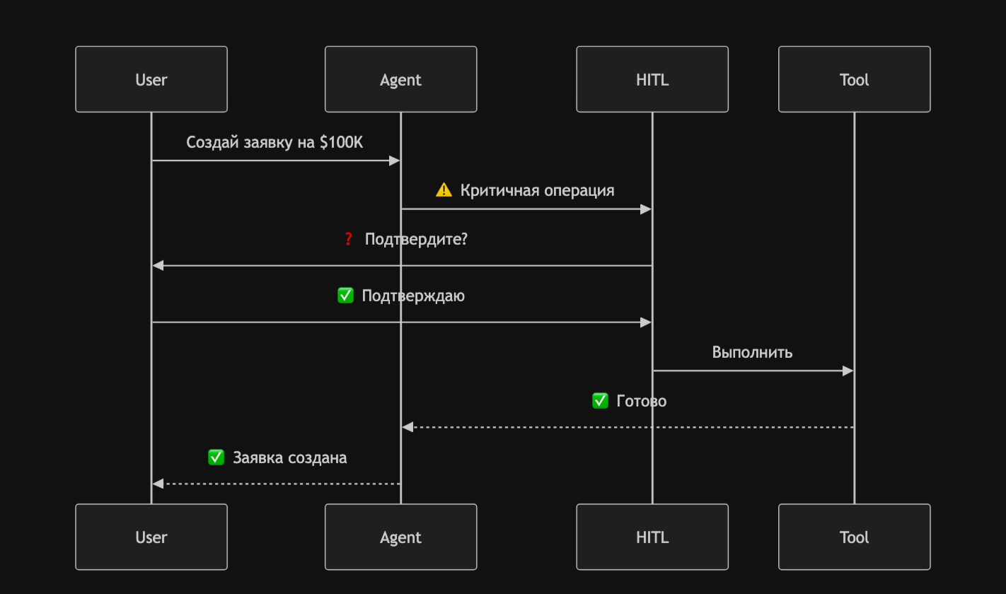 HITL: последовательность подтверждения критичной операции — User → Agent → HITL → Tool