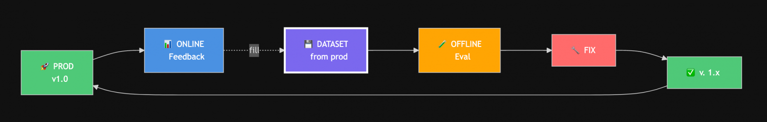 Цикл Continuous Improvement: Prod → Online Feedback → Dataset → Offline Eval → Fix → Deploy