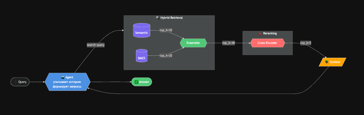RAG‑pipeline: запрос → поиск → ранжирование → top‑k чанков → генерация ответа