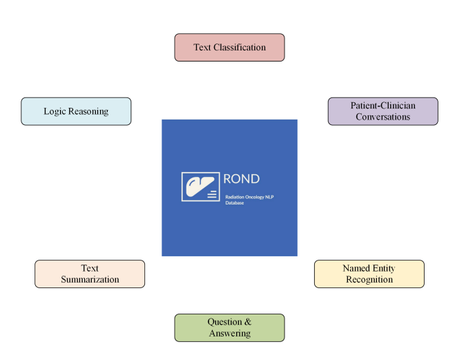  Основные задачи, покрываемые датасетом ROND