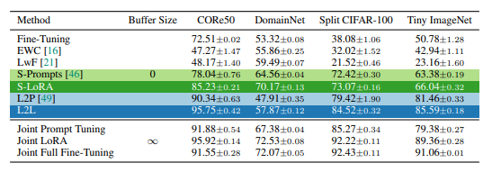 Сравнение методов адаптации в continual learning: LoRA стабильно превосходит prompt tuning по точности на различных датасетах