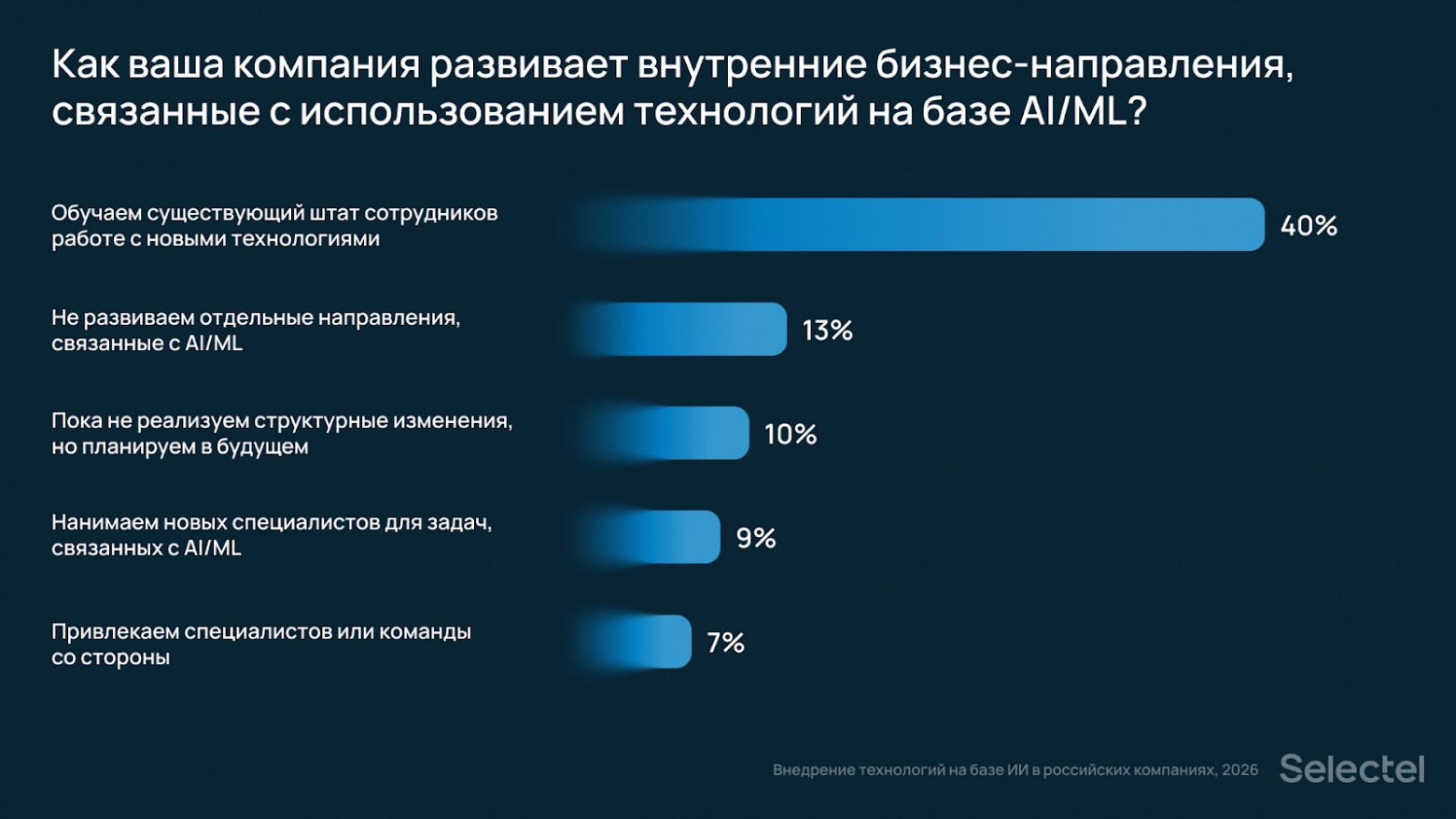 Исследование Selectel: 35% российских компаний нарастили потребление ИТ-инфраструктуры для ИИ за последний год - 15