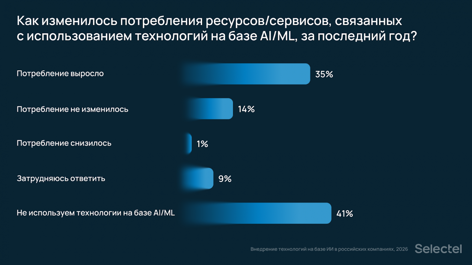 Исследование Selectel: 35% российских компаний нарастили потребление ИТ-инфраструктуры для ИИ за последний год - 2