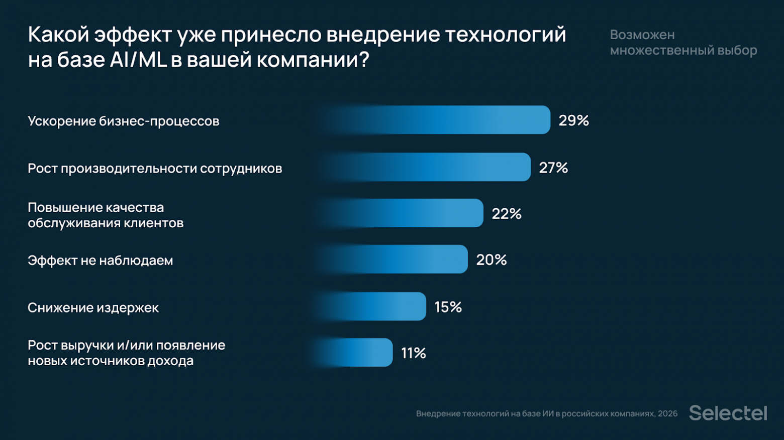 Исследование Selectel: 35% российских компаний нарастили потребление ИТ-инфраструктуры для ИИ за последний год - 7