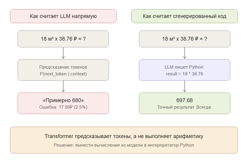Сравнение двух подходов: слева LLM считает напрямую (ошибка 2.5%), справа LLM генерирует код (точный результат)