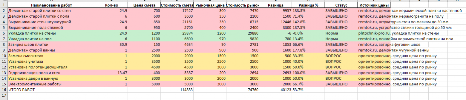 Реальный результат(одного из расчётов): таблица с позициями сметы, рыночными ценами и цветовой индикацией завышений.