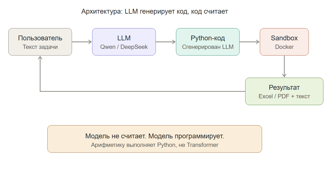  Схема архитектуры: Пользователь → LLM → Python-код → Docker Sandbox → Результат (Excel/PDF)  