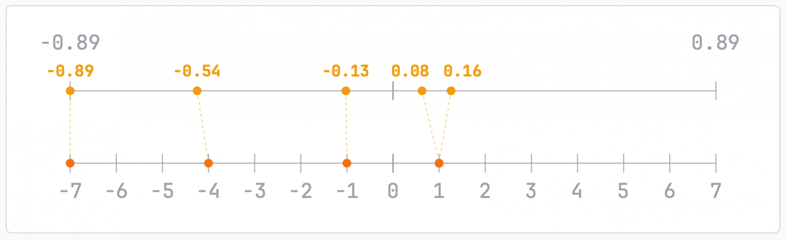Квантизация с нуля: как запустить 160ГБ LLM на ноутбуке и не потерять в качестве - 6 Квантизация с нуля: как запустить 160ГБ LLM на ноутбуке и не потерять в качестве - 6