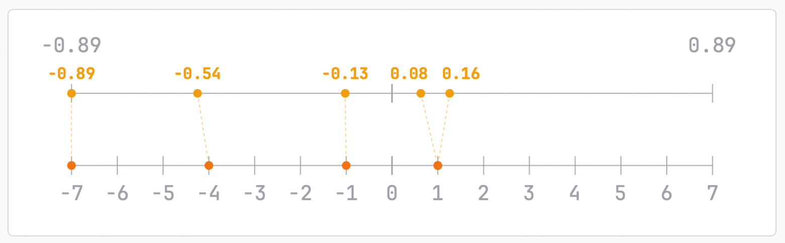 Квантизация с нуля: как запустить 160ГБ LLM на ноутбуке и не потерять в качестве - 8 Квантизация с нуля: как запустить 160ГБ LLM на ноутбуке и не потерять в качестве - 8