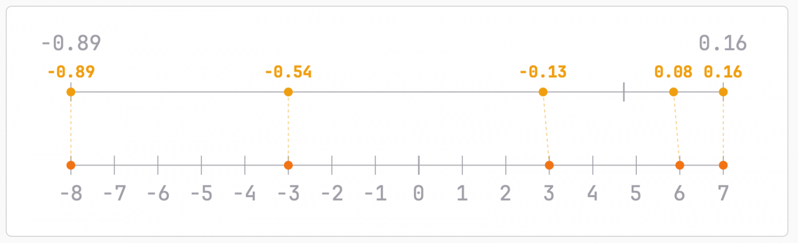 Квантизация с нуля: как запустить 160ГБ LLM на ноутбуке и не потерять в качестве - 9 Квантизация с нуля: как запустить 160ГБ LLM на ноутбуке и не потерять в качестве - 9