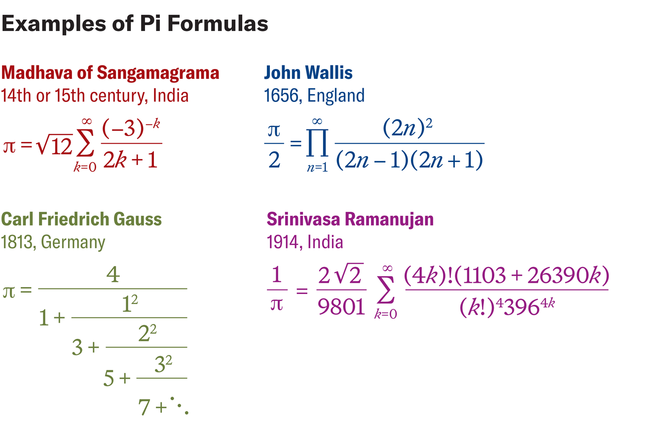 Примеры формул для числа пи