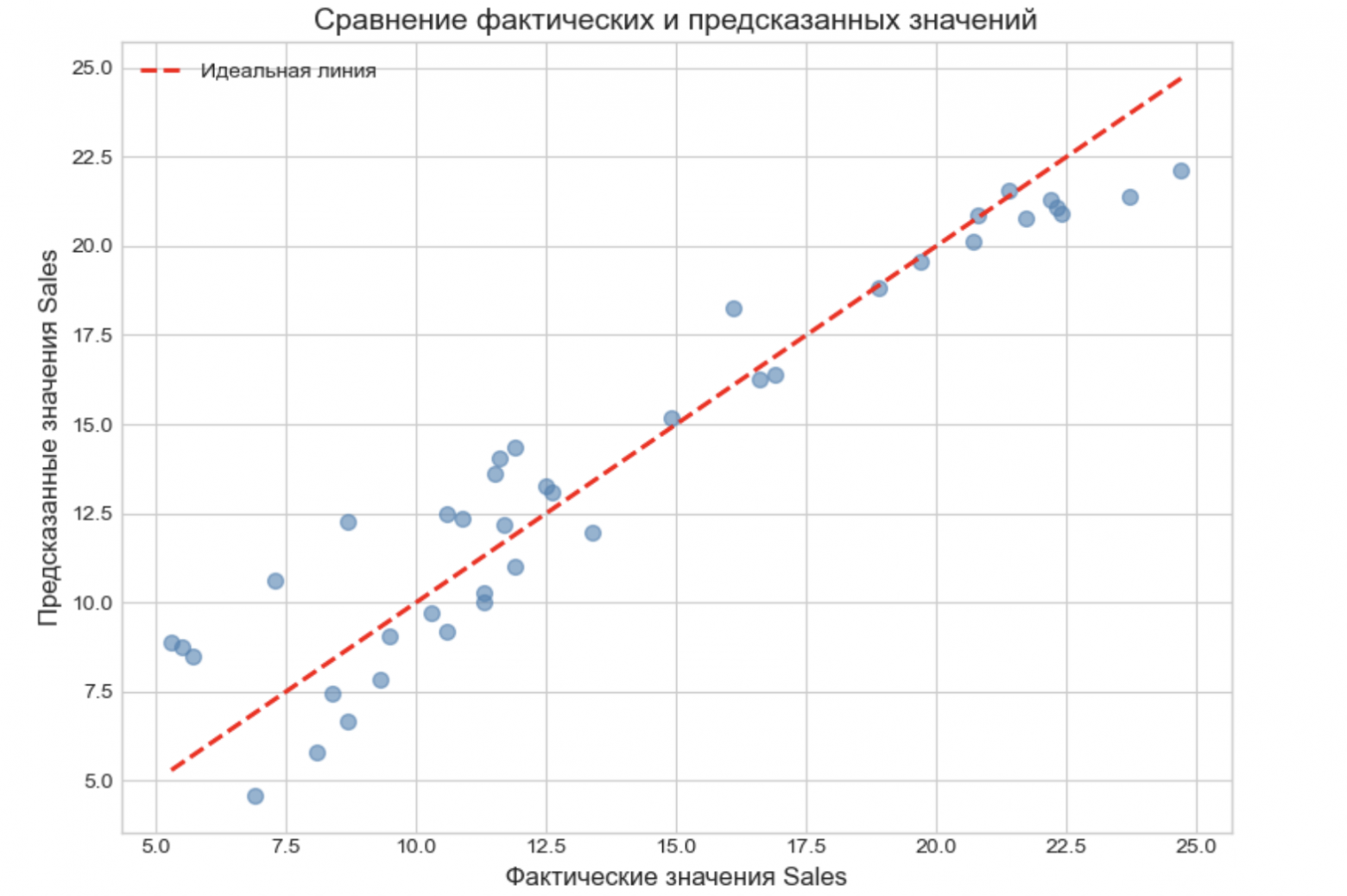 Множественная регрессия: Расширяем горизонты прогнозирования - 2