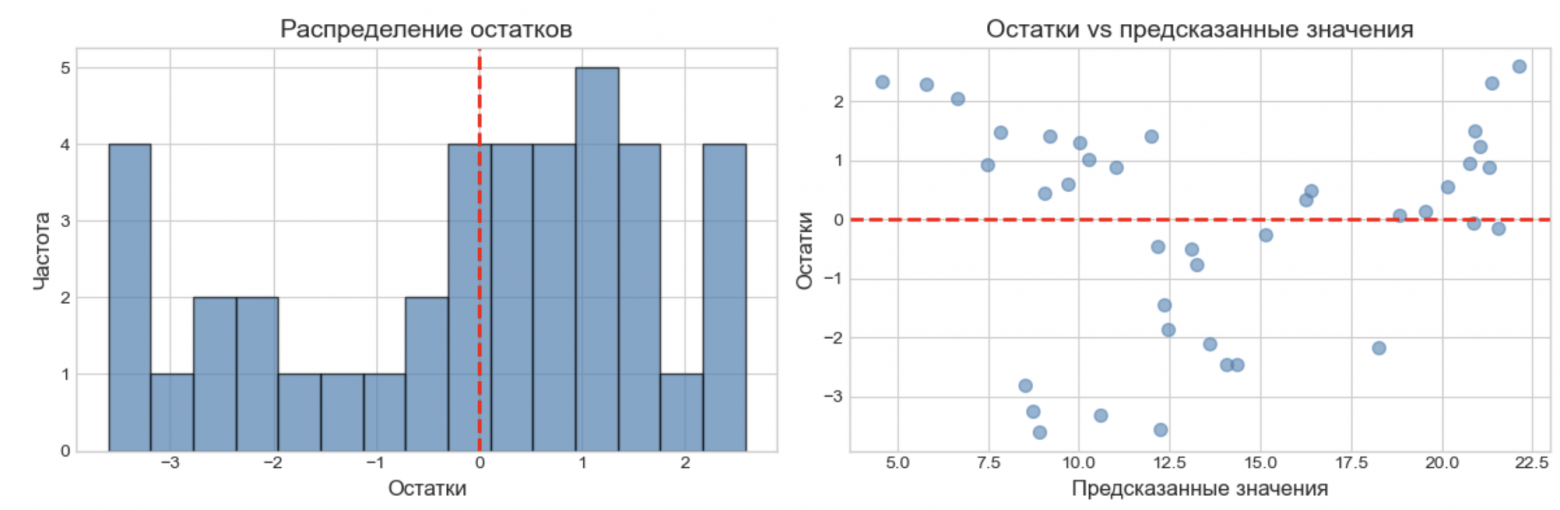 Множественная регрессия: Расширяем горизонты прогнозирования - 3