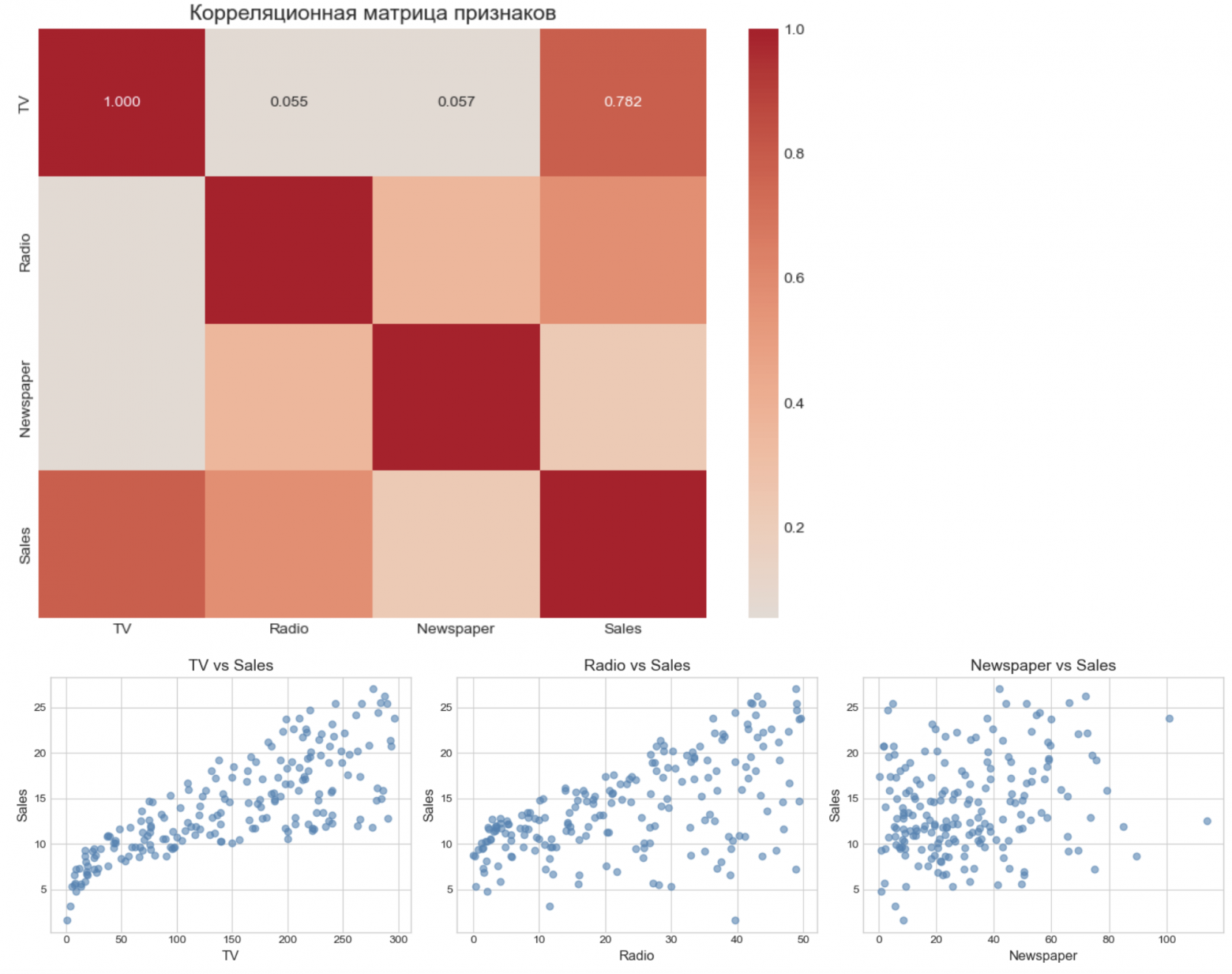 Множественная регрессия: Расширяем горизонты прогнозирования - 1