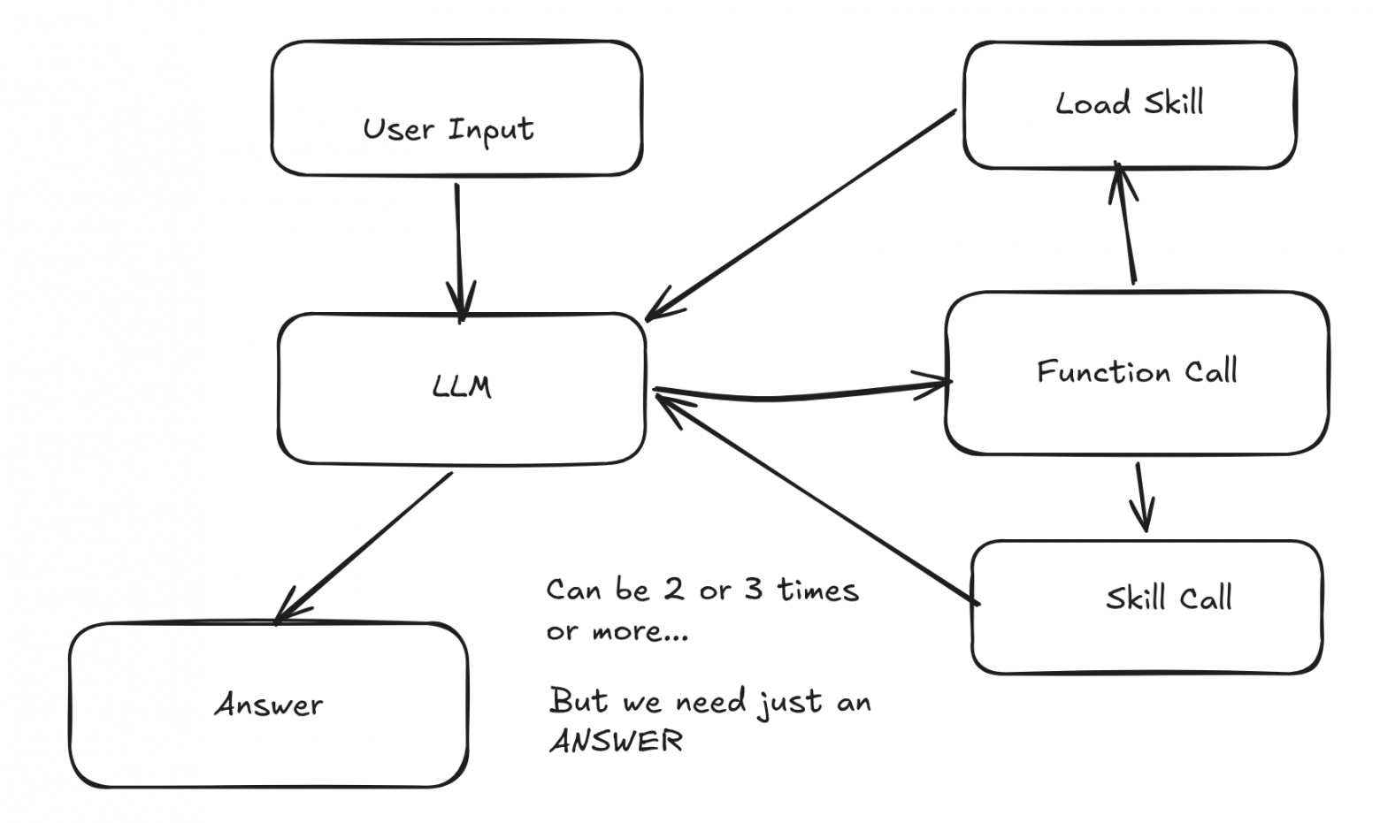 Как надолго модель может застрять в таком цикле — зависит от модели и промпта