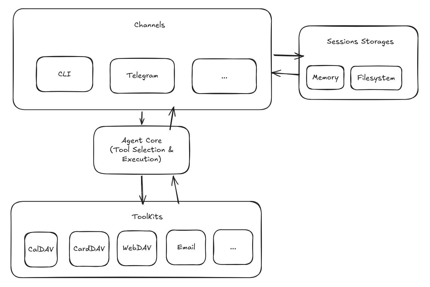 Логический pipeline движения данных в MicroClaw