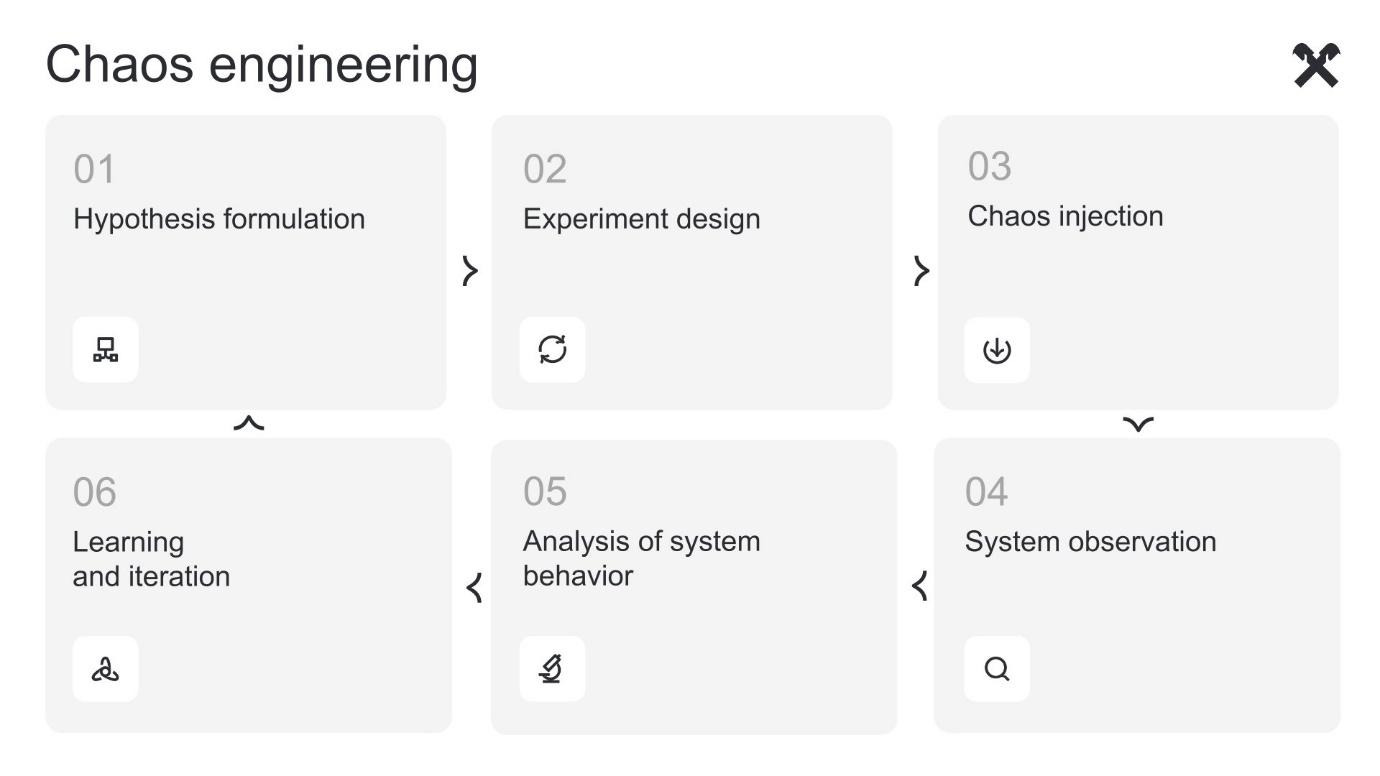 Свое или чужое: почему и как мы делаем нашу хаос-платформу - 5 Свое или чужое: почему и как мы делаем нашу хаос-платформу - 5