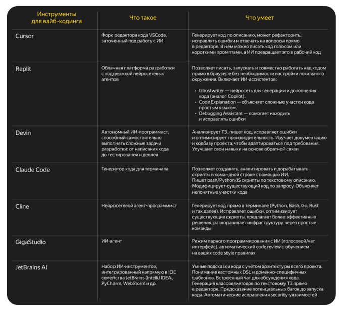 Инструменты для вайб-кодинга