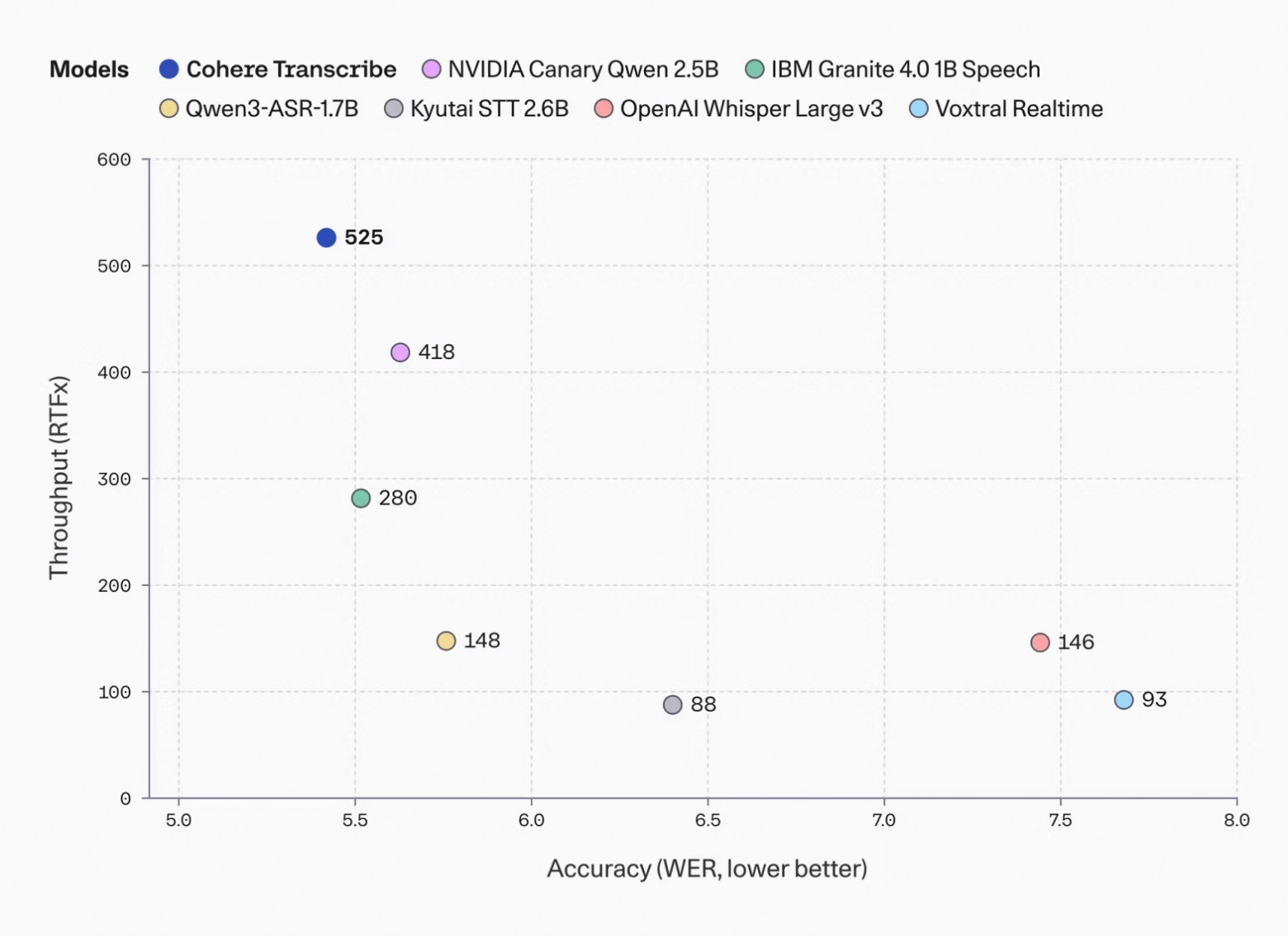 Cohere выпустила открытую модель распознавания речи Transcribe - 3