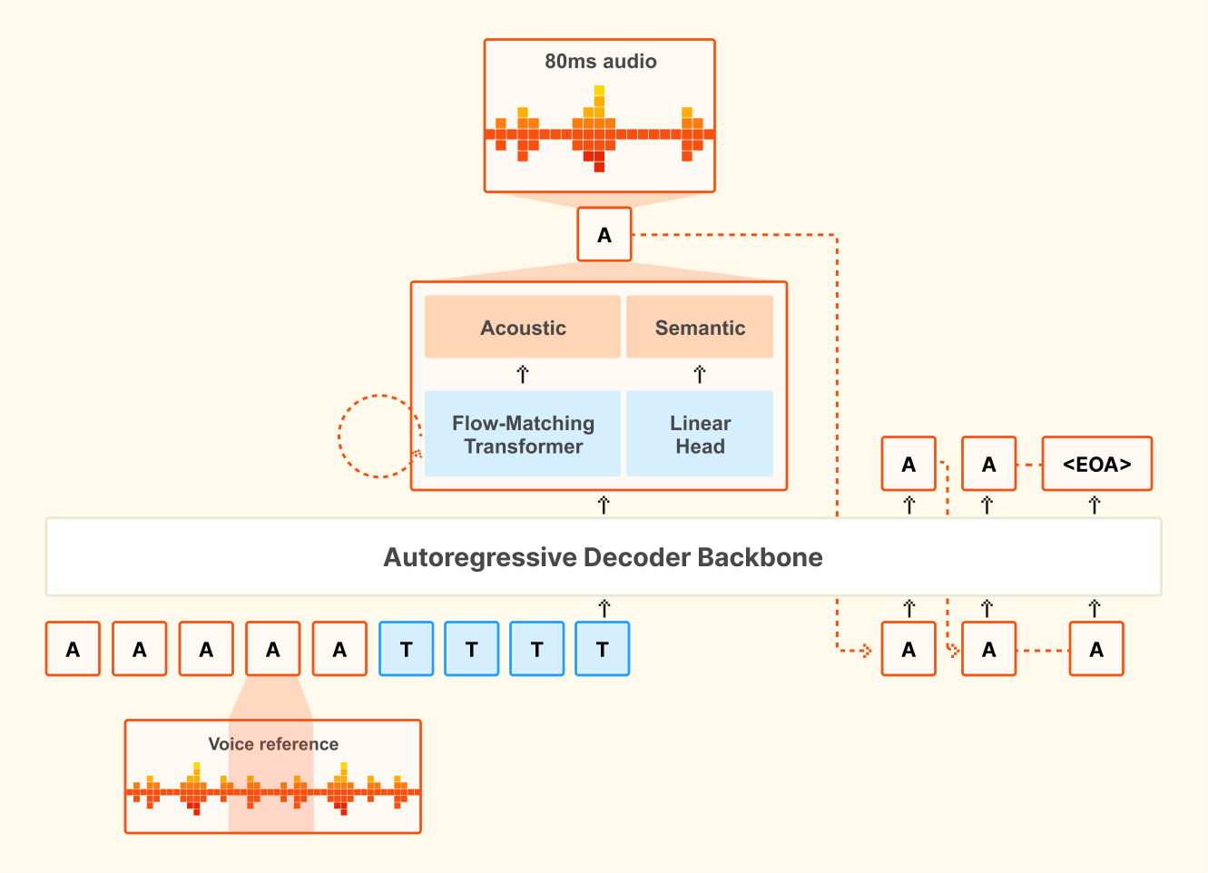 Mistral выпустила открытую модель синтеза речи Voxtral - 1
