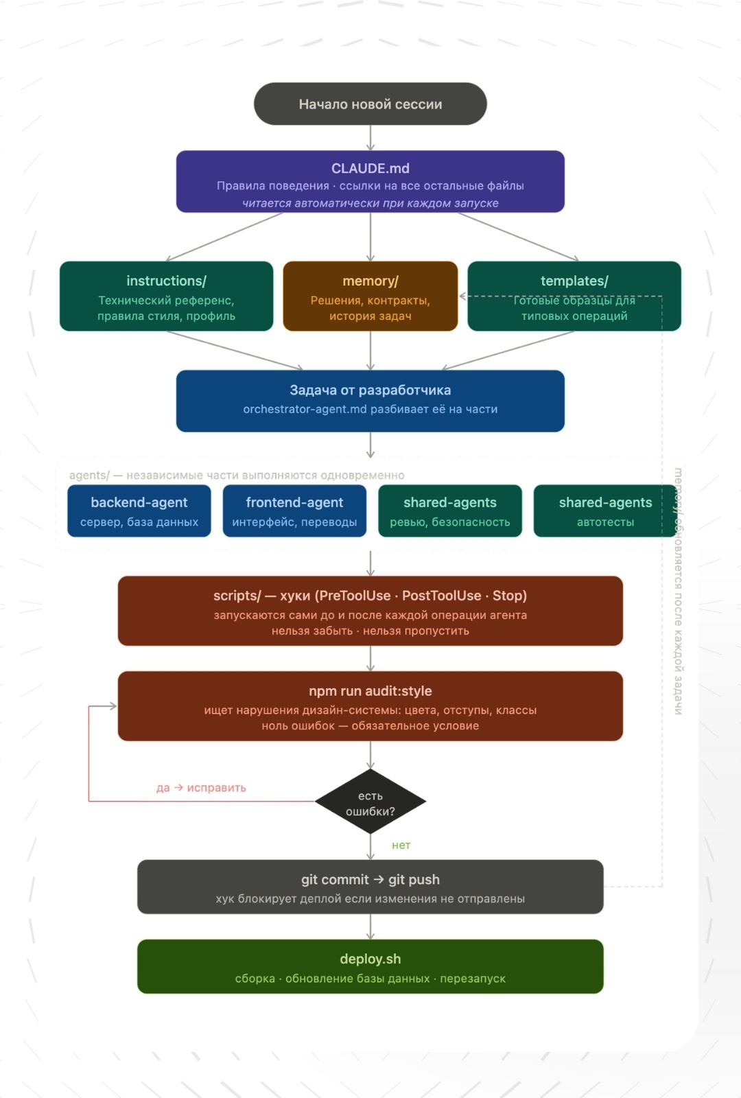 Как не дать проекту деградировать при работе с Claude Code: правила, хуки и автоматизация - 3