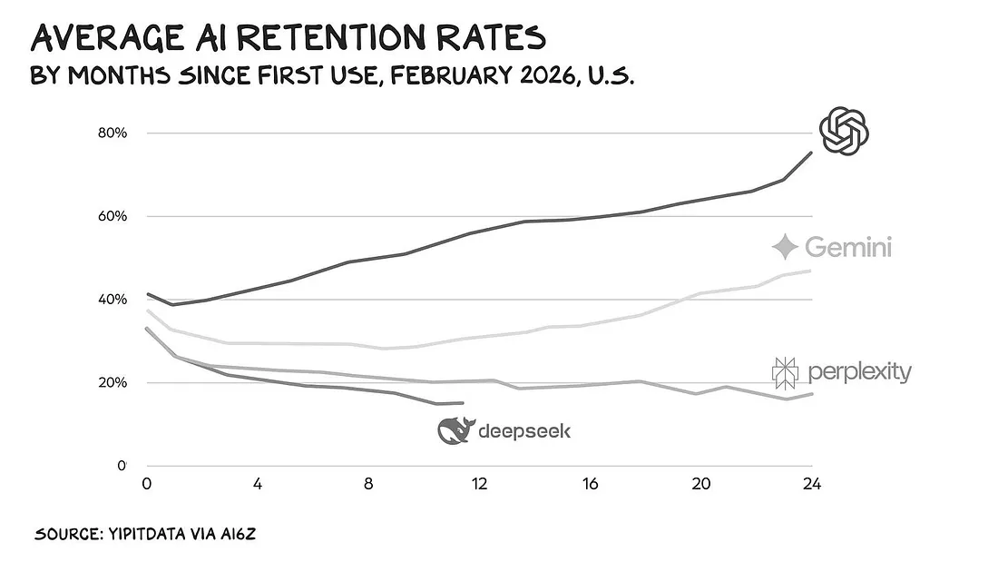 Как один отказ превратился в $150 млрд к оценке, 295% роста удалений ChatGPT — и недооценённый сюжет в истории tech - 2