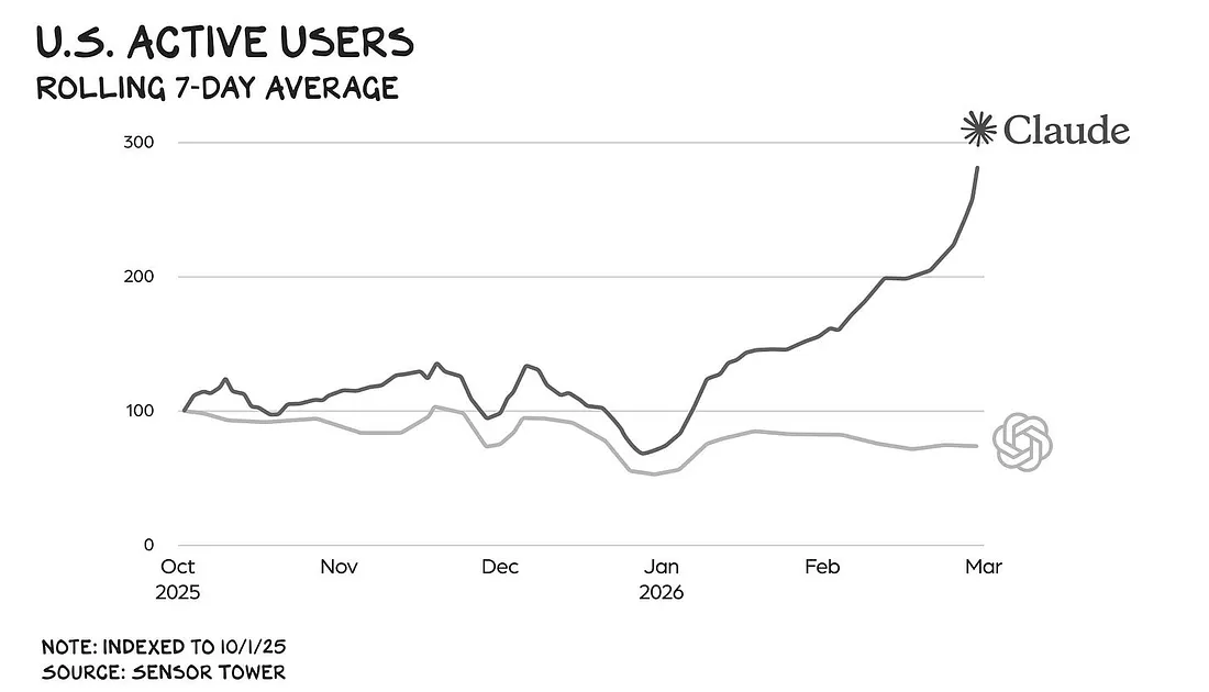Как один отказ превратился в $150 млрд к оценке, 295% роста удалений ChatGPT — и недооценённый сюжет в истории tech - 4