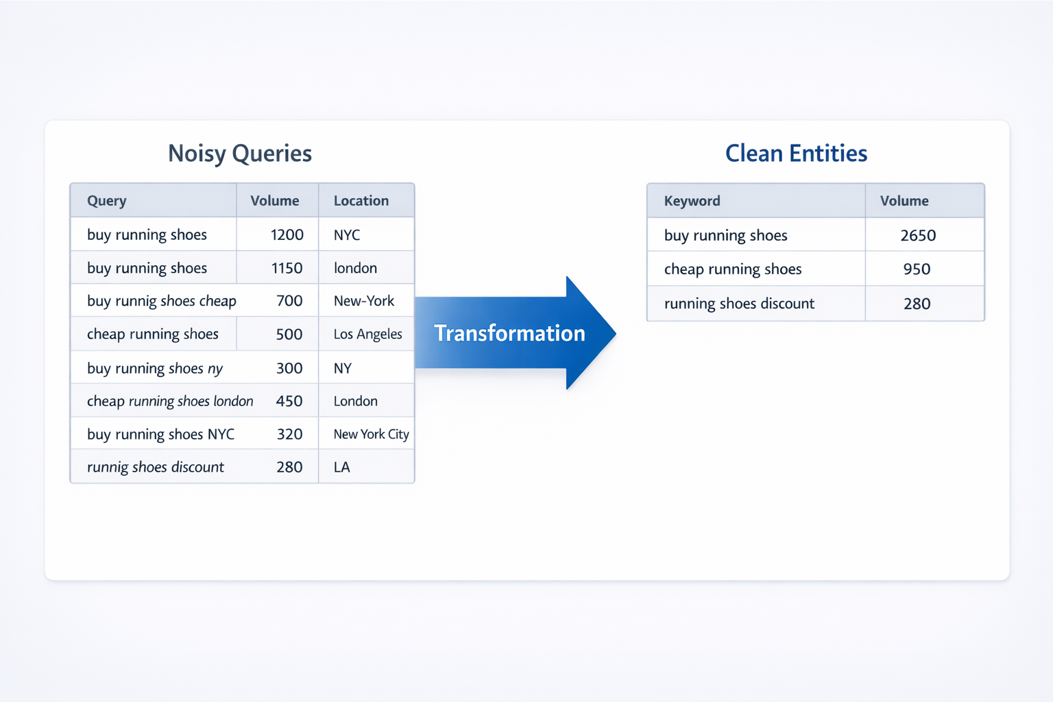 Нормализация убирает дубли, шум и опечатки, чтобы дальше работать уже со стабильными сущностями.