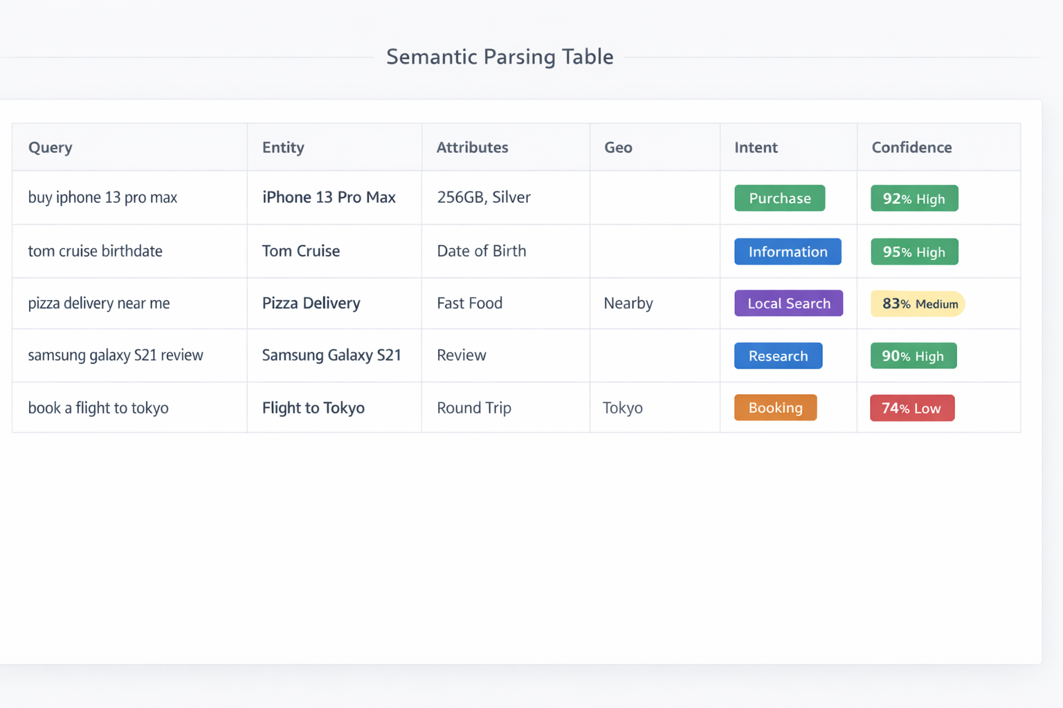 Семантический разбор переводит запросы в структурированные поля: сущность, атрибуты, гео и интент.