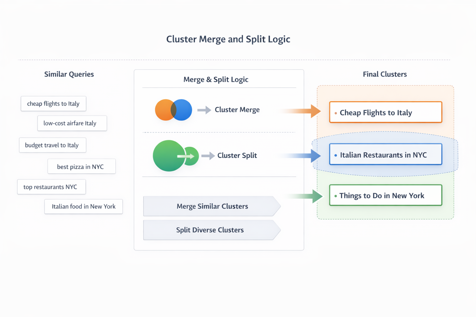 Кластеризация должна не просто группировать фразы, а правильно сливать и разделять реальные пользовательские задачи.