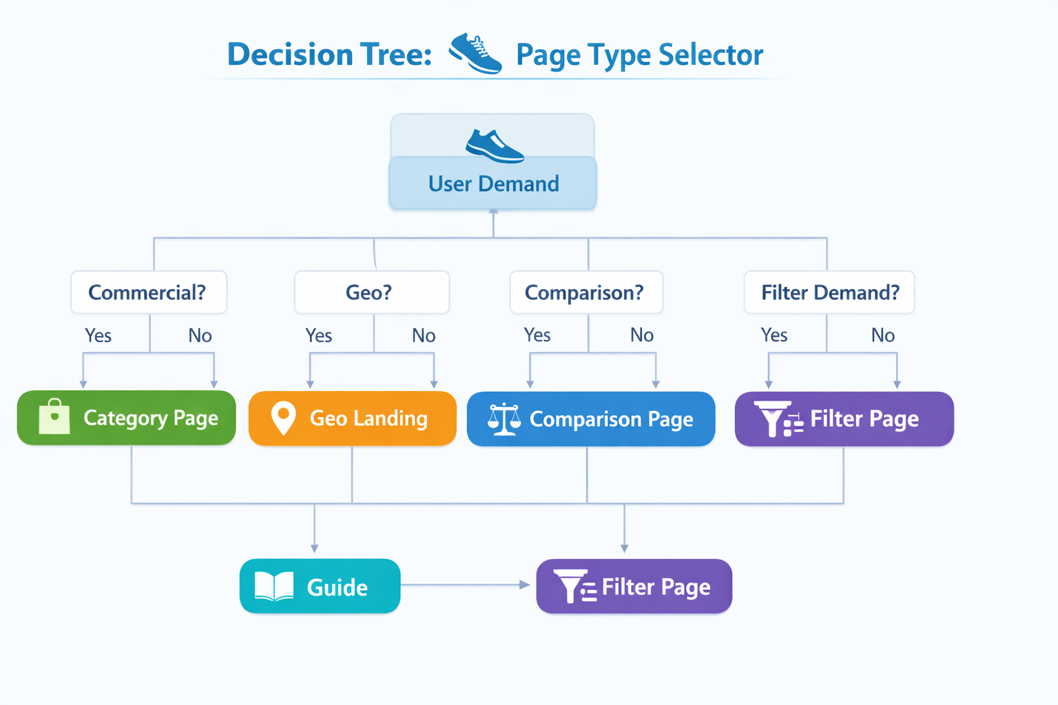 Тип страницы выбирается по интенту и формату спроса, а не по шаблону “под каждый кластер отдельный URL”.