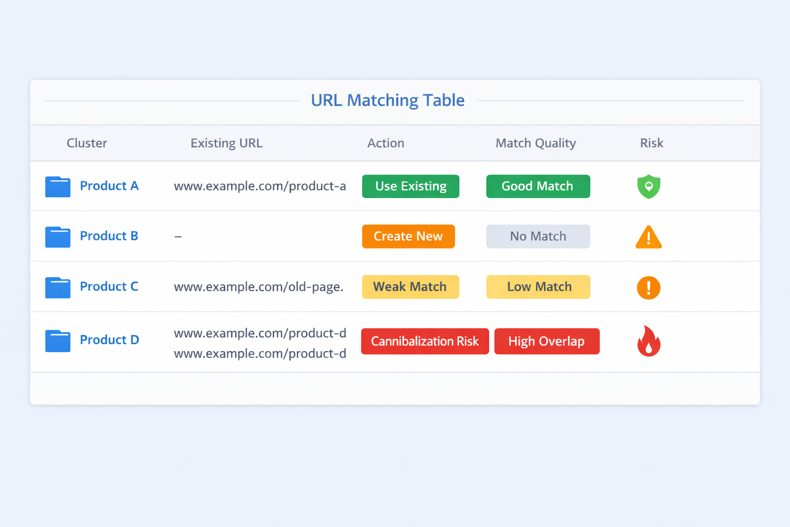 На этом шаге видно, что можно матчить в текущую структуру, а где нужен новый URL или ручная проверка.