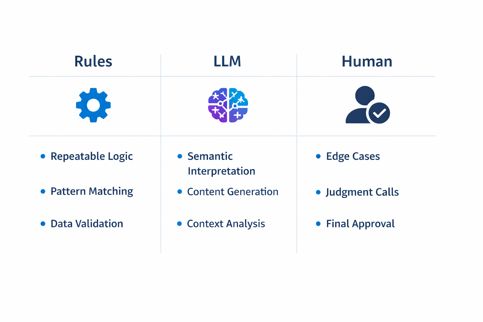 Оптимальная модель работы: правила для стабильных операций, LLM для интерпретации, человек для спорных решений.