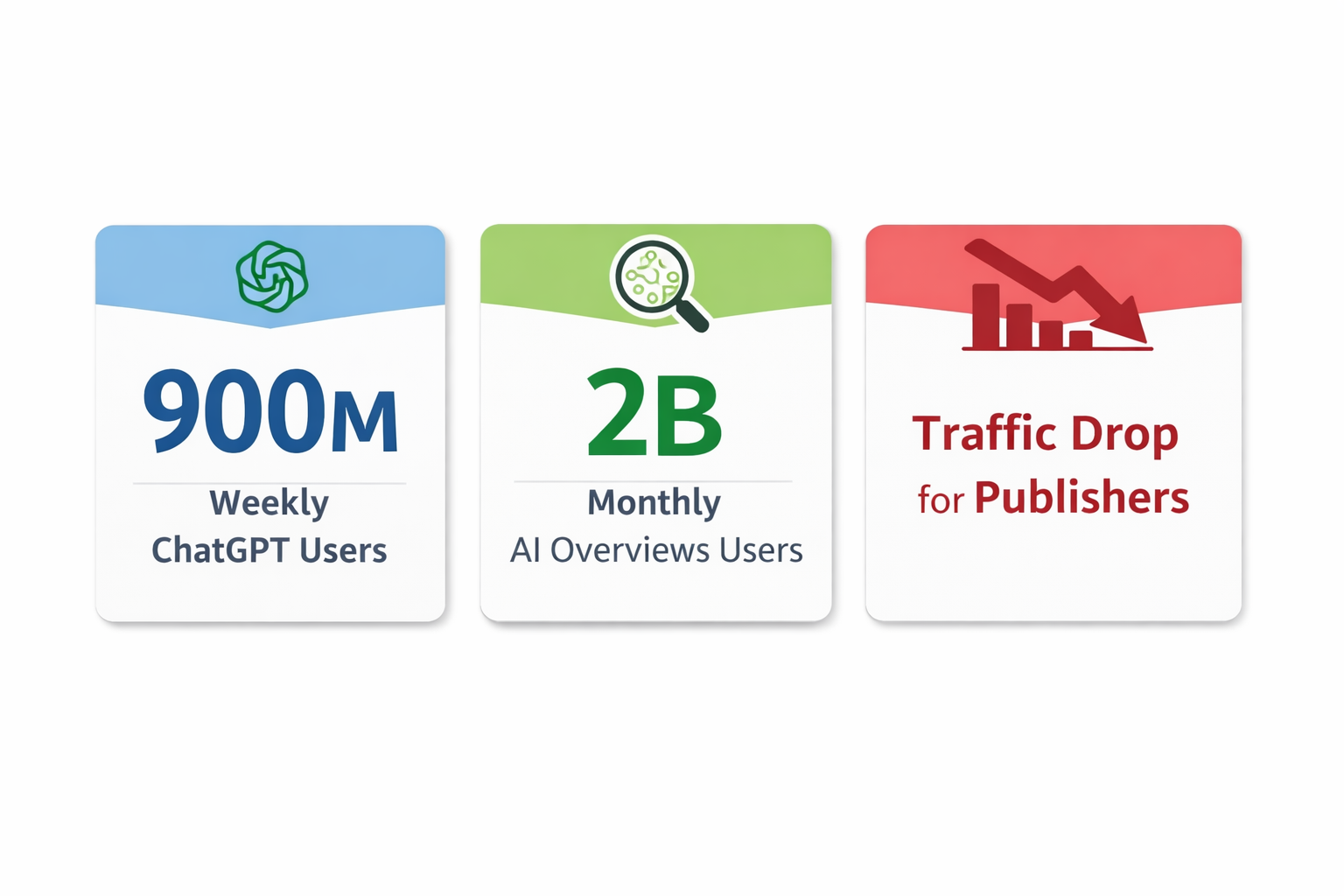 Свежие сигналы рынка: аудитория AI-интерфейсов растет, а классический поисковый трафик для части издателей снижается.