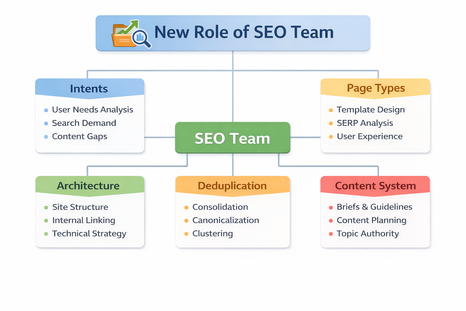 Новая роль SEO-команды: не только контент и позиции, а управление интентами, архитектурой и качеством структуры.