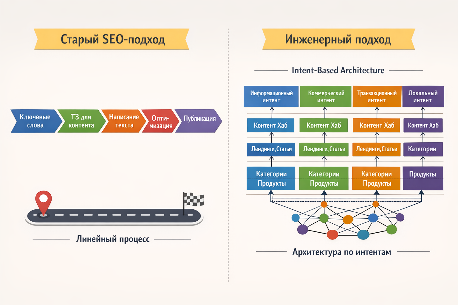 Старый SEO-подход масштабирует URL. Инженерный — масштабирует покрытие спроса, типы страниц и архитектуру сущностей.