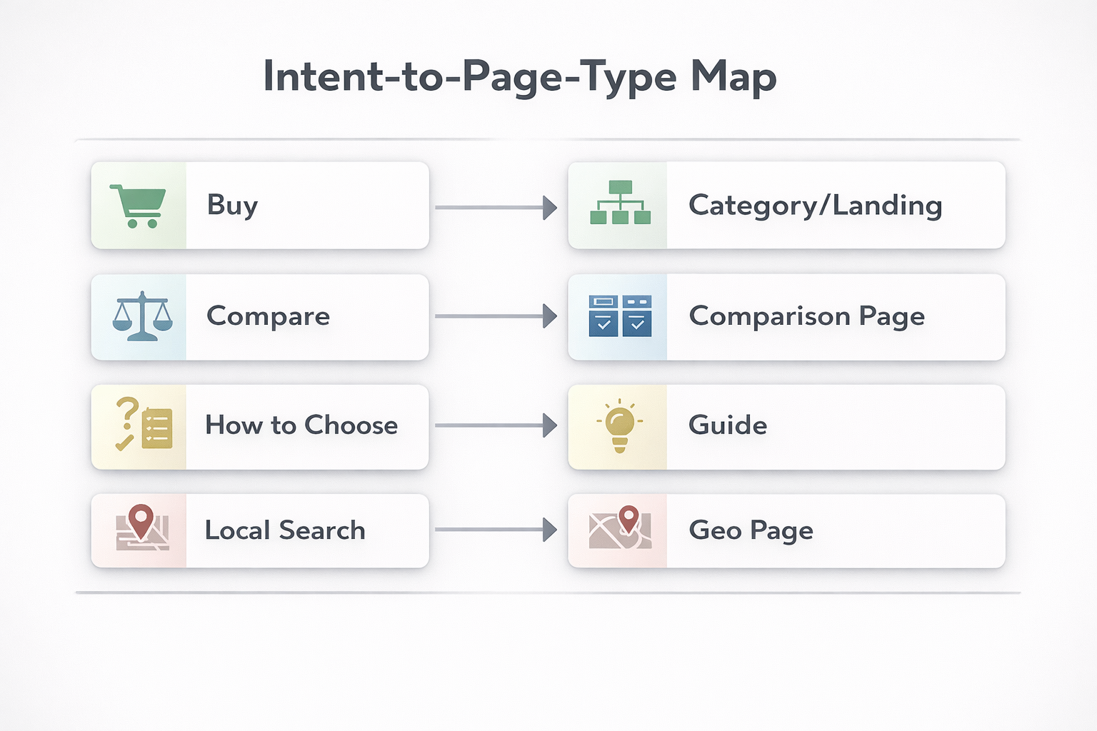 Каждый интент должен вести к своему типу страницы: категория, сравнение, гайд или геостраница.