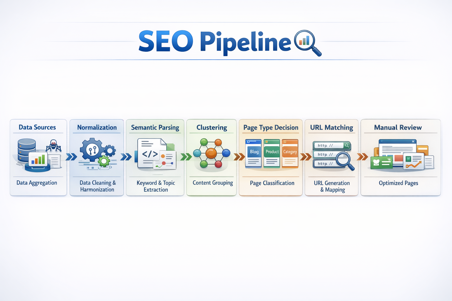 Нормальный SEO-пайплайн: сбор, нормализация, разбор, кластеризация, выбор типа страницы и ручная верификация.