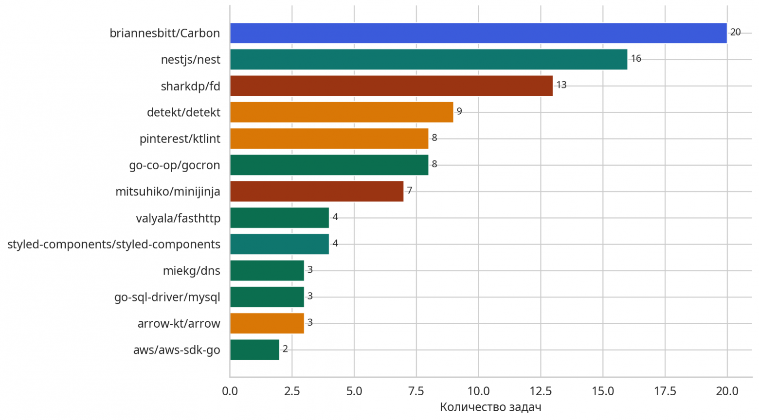 Как выбрать лучшего AI-ассистента для разработки: тестируем Codex, Claude и Cursor - 2 Как выбрать лучшего AI-ассистента для разработки: тестируем Codex, Claude и Cursor - 2