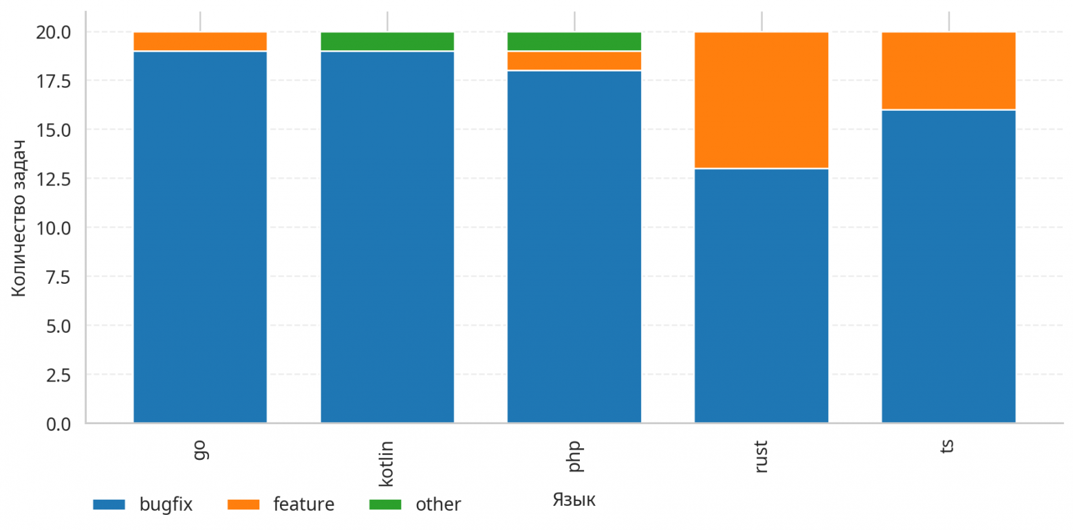 Как выбрать лучшего AI-ассистента для разработки: тестируем Codex, Claude и Cursor - 3 Как выбрать лучшего AI-ассистента для разработки: тестируем Codex, Claude и Cursor - 3